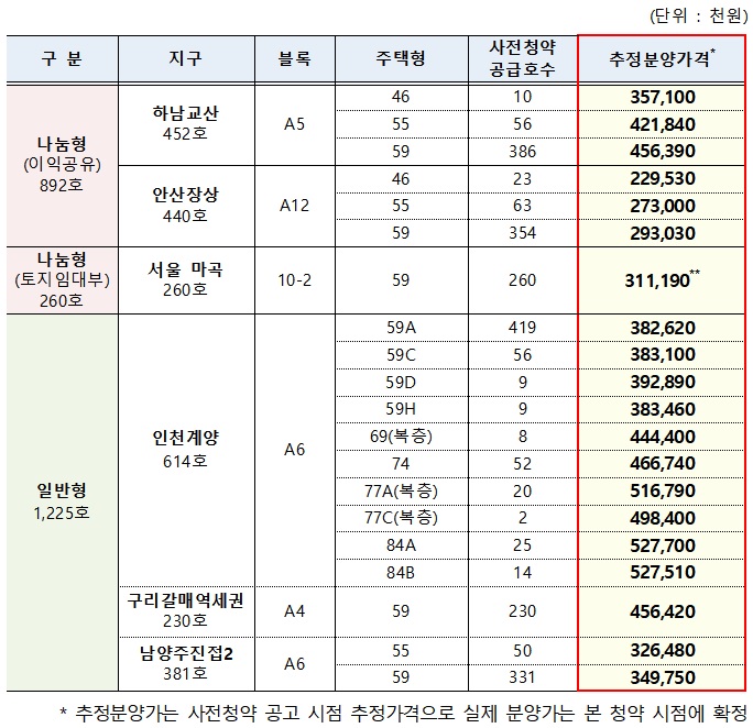 9월 사전청약 분양가나눔형 일반형 1