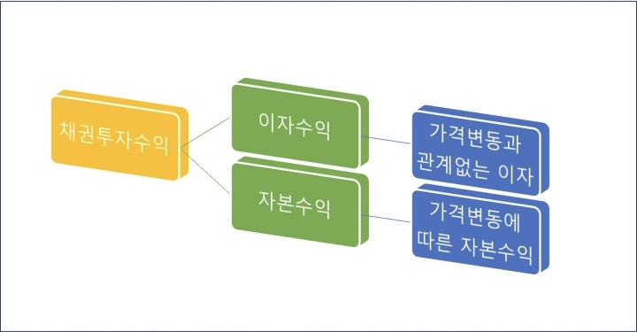 채권투자수익