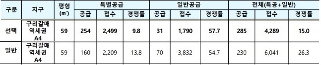 3차 사전청약 경쟁률_구리갈매역세권