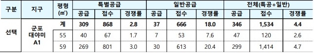 3차 사전청약 경쟁률_군포대야미