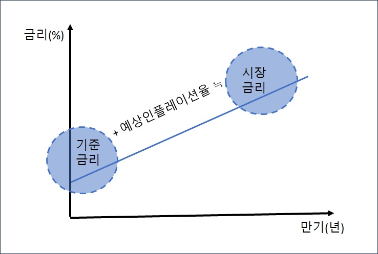 기준금리와 예상인플레이션