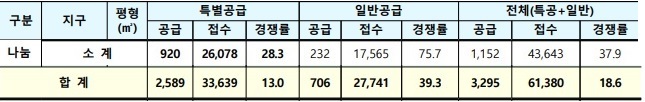 3차 사전청약 경쟁률_나눔형