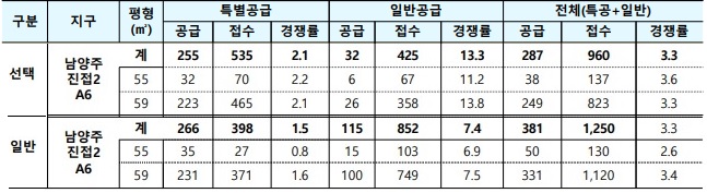 3차 사전청약 경쟁률_남양주진접2