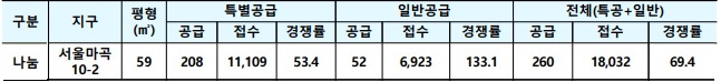 3차 사전청약 경쟁률_서울마곡