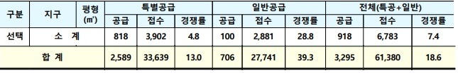 3차 사전청약 경쟁률_선택형