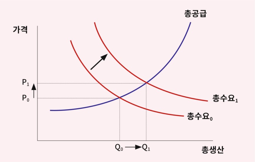 수요견인인플레이션 1