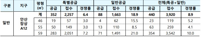 3차 사전청약 경쟁률_안산장상