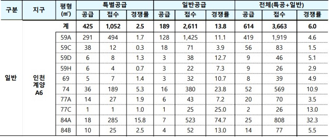 3차 사전청약 경쟁률_인천계양