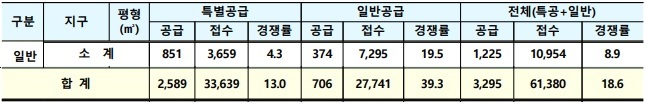 3차 사전청약 경쟁률_일반형