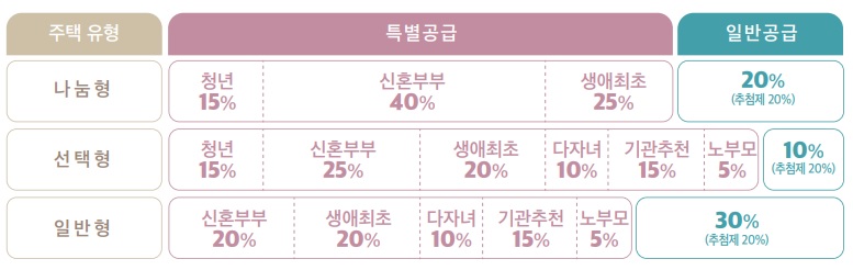 주택유형별 특별공급 공급비율