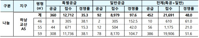 3차 사전청약 경쟁률_하남교산