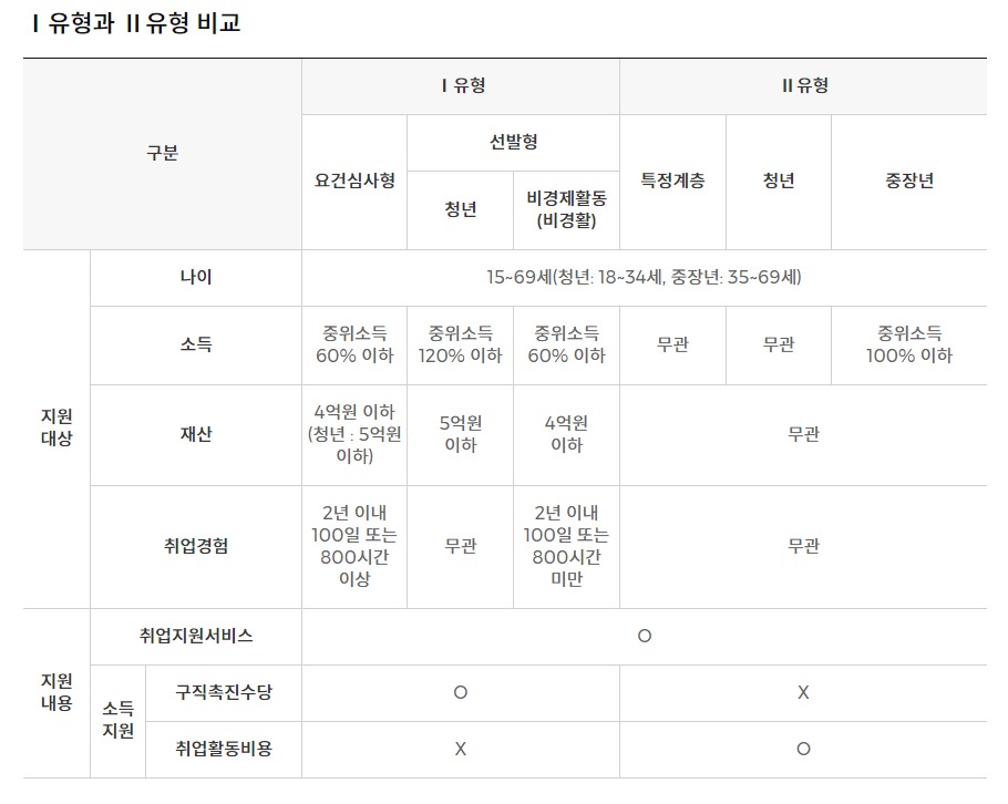 국민취업지원제도 유형별 비교