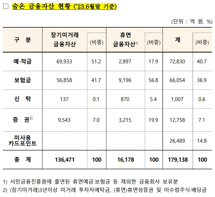 숨은 금융자산 현황