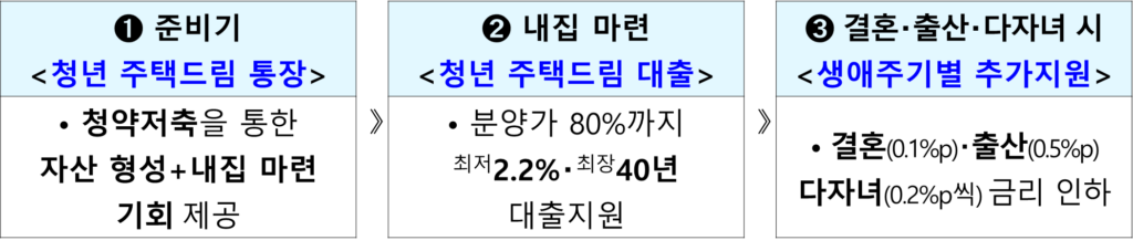 청년 내집마련 123