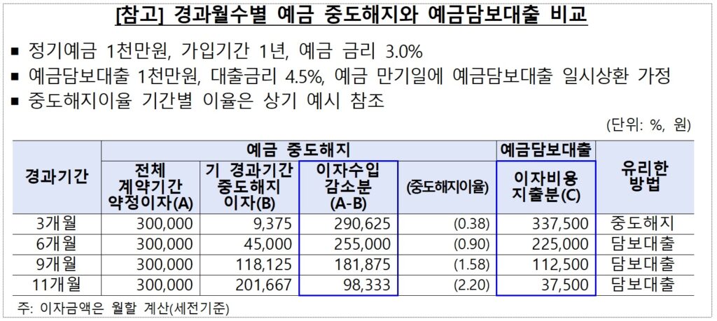 경과월수별 예금 중도해지와 예금담보대출 비교