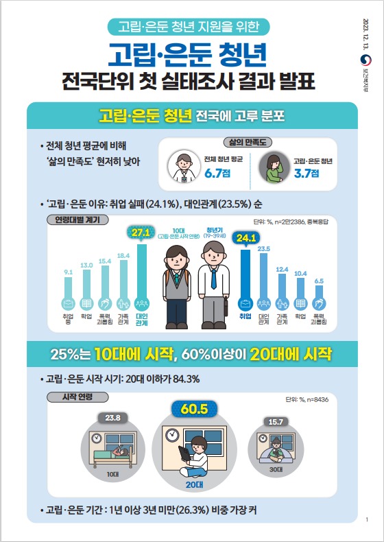 고립은둔청년 실태조사 01