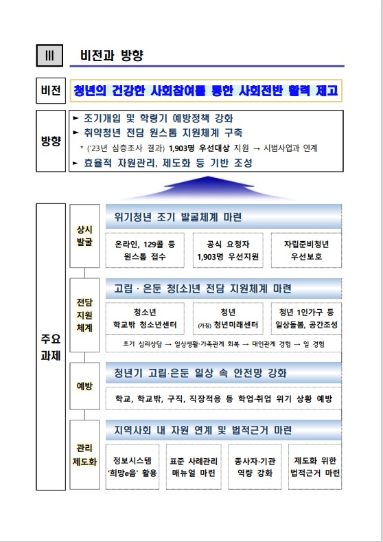 고립은둔청년 지원방안