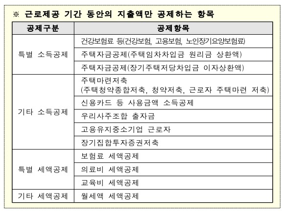 근로제공 기간 동안의 지출액만 공제하는 항목