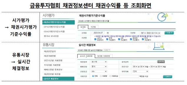 금융투자협회 채권정보센터 채권수익률 등 조회화면