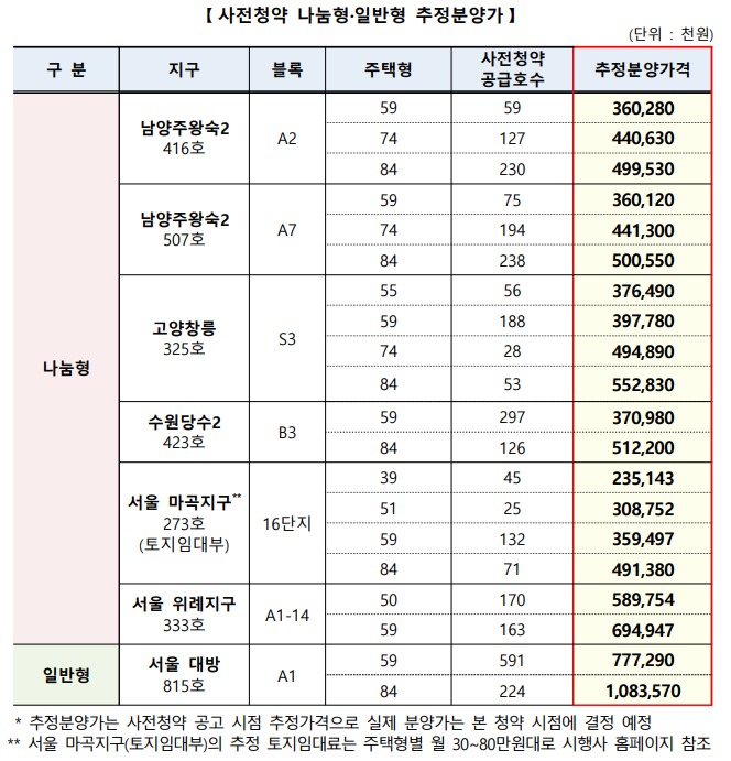 뉴홈 4차 사전청약 나눔형·일반형 추정분양가