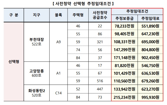 뉴홈 4차 사전청약 선택형 추정임대조건