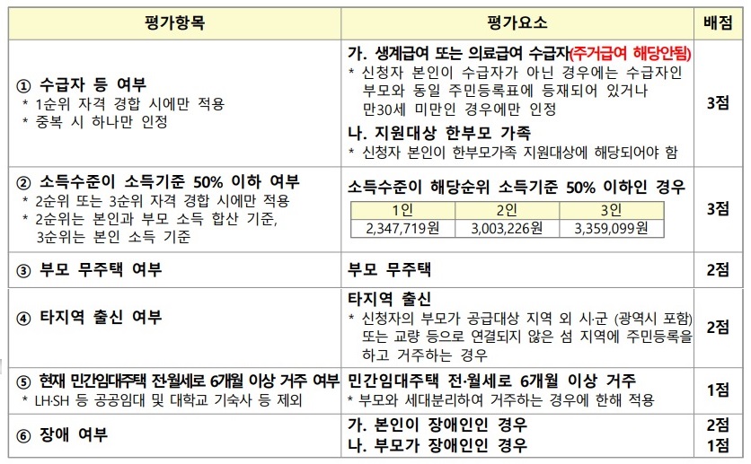 동일 순위 내 경합 시 우선순위 결정방법