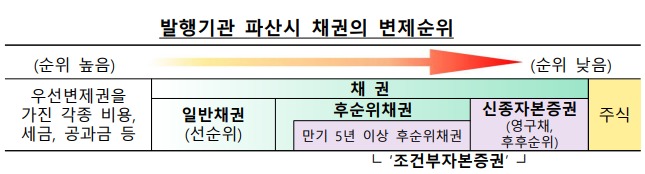 발행기관 파산시 채권의 변제순위 1