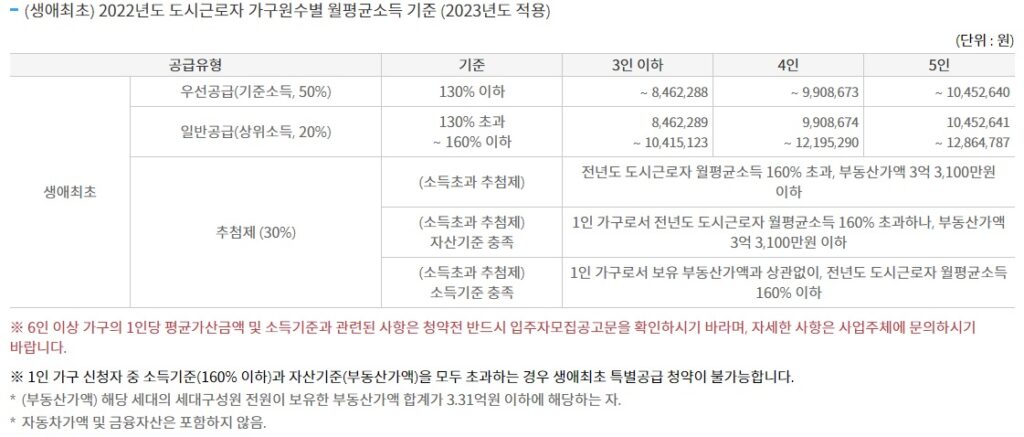 생애최초 특별공급 소득기준