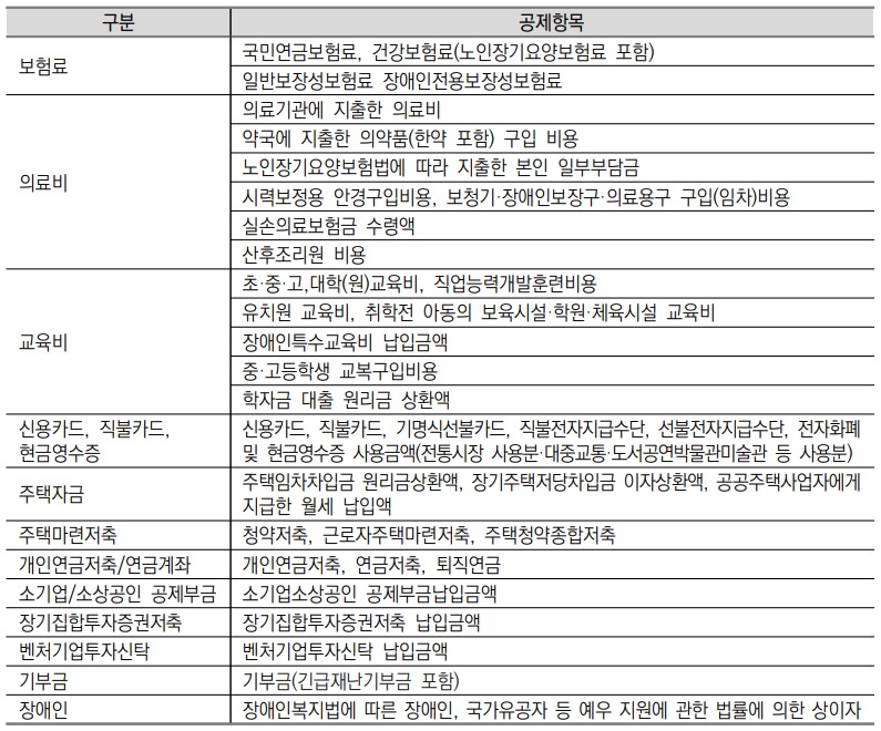 연말정산간소화 서비스 제공자료 목록