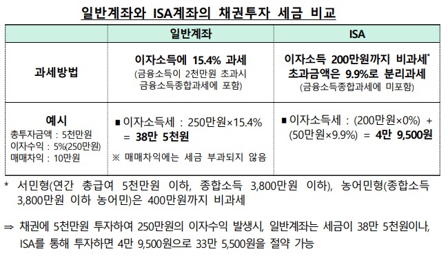 일반계좌와 ISA계좌의 채권투자 세금 비교