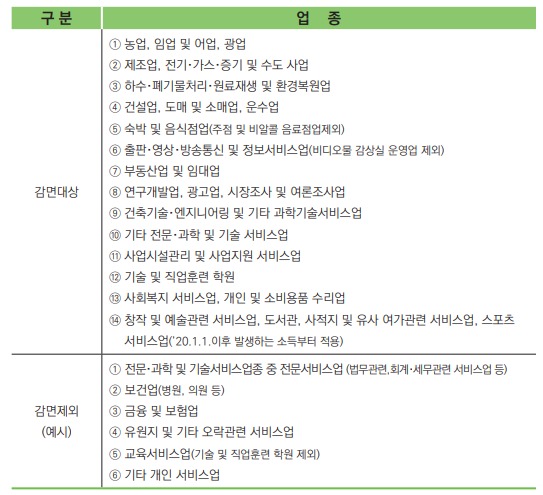 중소기업 취업자 소득세 감면 감면대상 중소기업