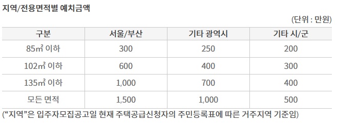 지역별예치금액