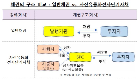 채권의 구조 비교 일반채권 vs. 자산유동화전자단기사채