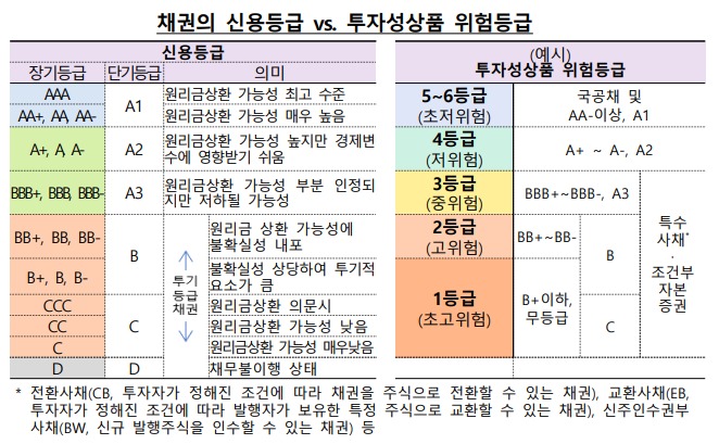 채권의 신용등급 vs. 투자성상품 위험등급