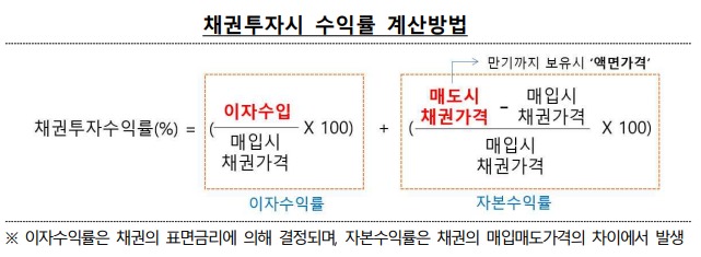 채권투자시 수익률 계산방법