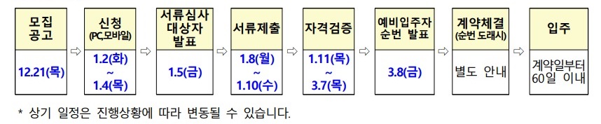 청년 매입임대주택 4차 모집일정 1