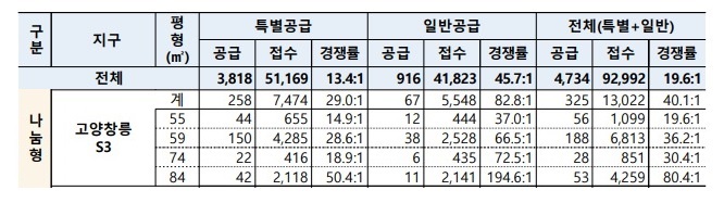 4차 사전청약 경쟁률 나눔형고양창릉