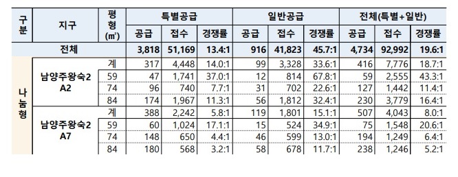 4차 사전청약 경쟁률 나눔형남양주왕숙