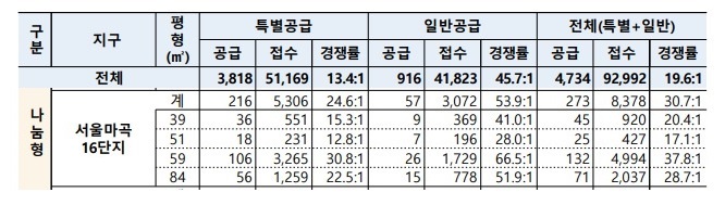 4차 사전청약 경쟁률 나눔형서울마곡