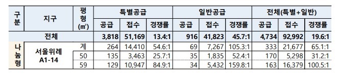 4차 사전청약 경쟁률 나눔형서울위례