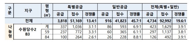 4차 사전청약 경쟁률 나눔형수원당수