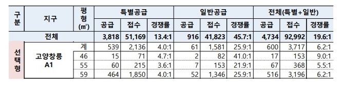 4차 사전청약 경쟁률 선택형고양창릉