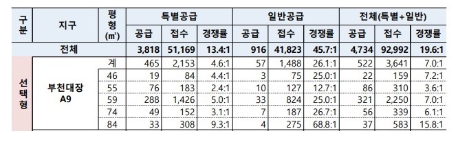 4차 사전청약 경쟁률 선택형부천대장