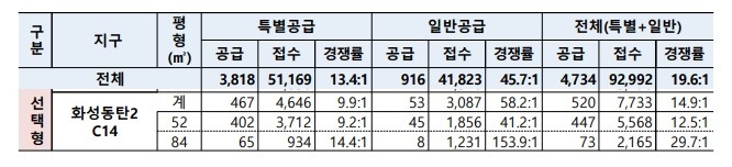 4차 사전청약 경쟁률 선택형화성동탄