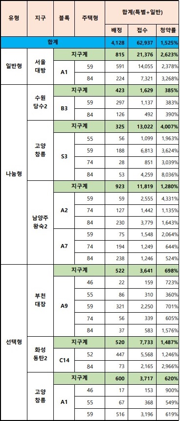 4차 사전청약 경쟁률 유형