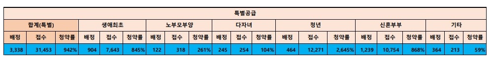 4차 사전청약 경쟁률 특별공급