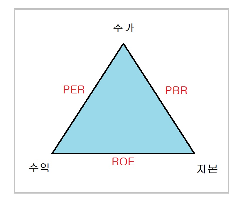 PER PBR ROE 관계