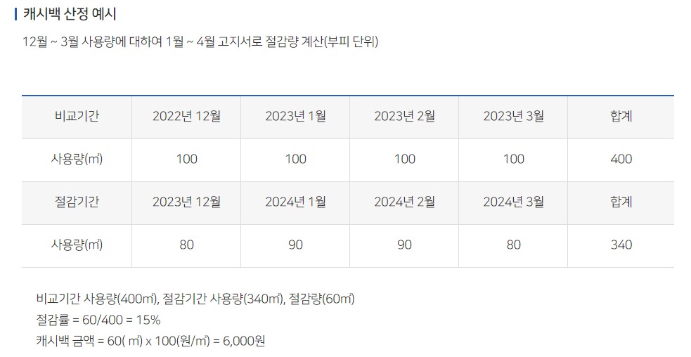 도시가스 절약 캐시백 캐시백 산정 예시