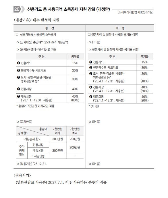 신용카드 등 사용금액 소득공제 지원 강화