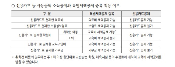 신용카드 등 사용금액 소득공제와 특별세액공제 중복 적용 여부